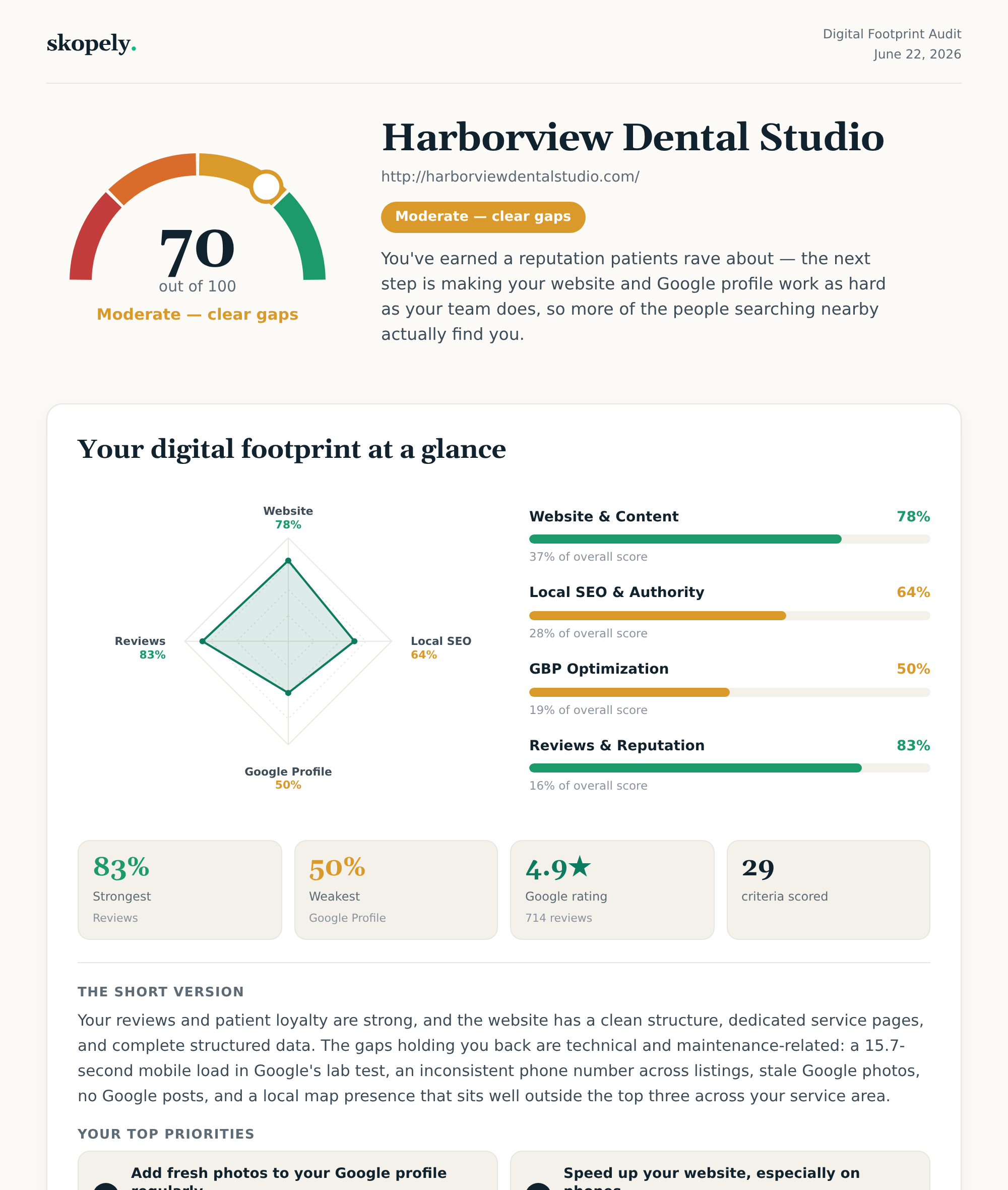 A sample Skopely audit report for a fictional dental practice — overall score, category breakdown, and at-a-glance scorecard.